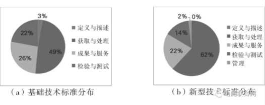 攝影測(cè)量不同技術(shù)類型標(biāo)準(zhǔn)分布 攝影測(cè)量不同技術(shù)類型標(biāo)準(zhǔn)分布