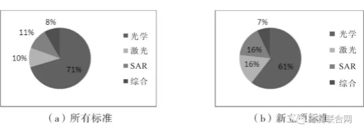 攝影測(cè)量標(biāo)準(zhǔn)傳感器類型構(gòu)成 攝影測(cè)量標(biāo)準(zhǔn)傳感器類型構(gòu)成