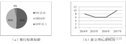 攝影測(cè)量標(biāo)準(zhǔn)現(xiàn)勢(shì)性分布 攝影測(cè)量標(biāo)準(zhǔn)現(xiàn)勢(shì)性分布