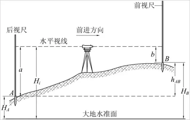 水準(zhǔn)儀測(cè)量原理 水準(zhǔn)儀測(cè)量原理