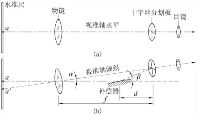 水準(zhǔn)儀自動(dòng)安平原理 水準(zhǔn)儀自動(dòng)安平原理