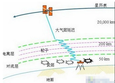 復(fù)雜的RTK差分技術(shù) 復(fù)雜的RTK差分技術(shù)