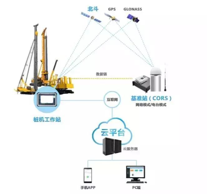 樁機引導系統架構 樁機引導系統架構