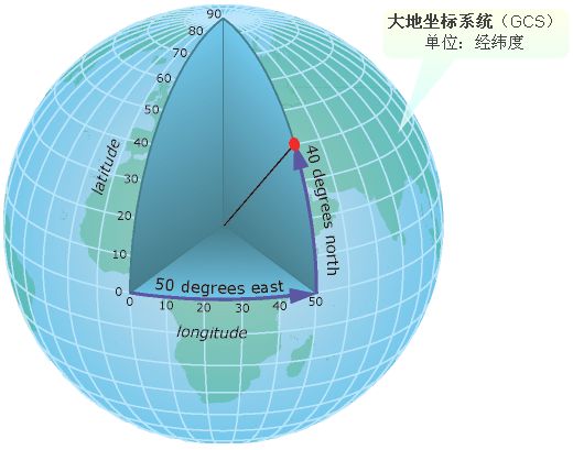 大地坐標系 大地坐標系
