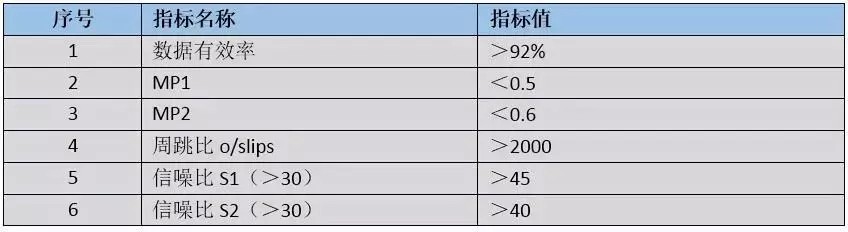 cors站數(shù)據(jù)質(zhì)量分析 cors站數(shù)據(jù)質(zhì)量分析