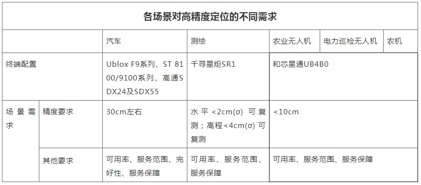 各場(chǎng)景對(duì)高精度定位的不同需求 各場(chǎng)景對(duì)高精度定位的不同需求